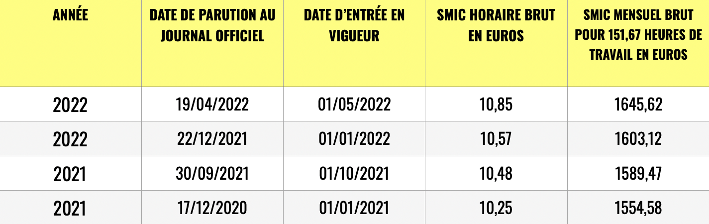 Les quatre dernières revalorisations du SMIC